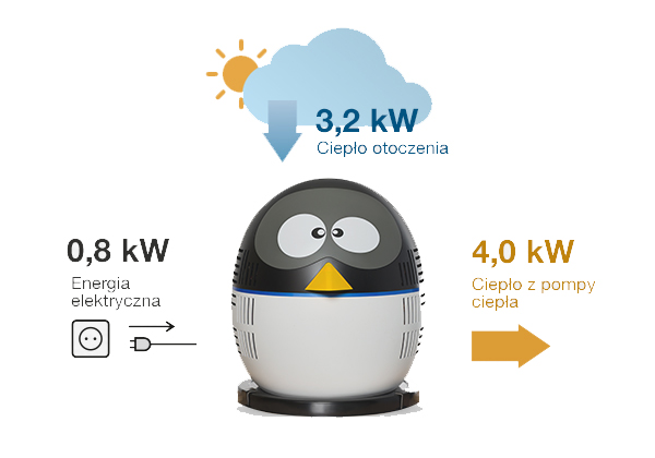 Hewalex pompa ciepła 4,0 kW Pingwin